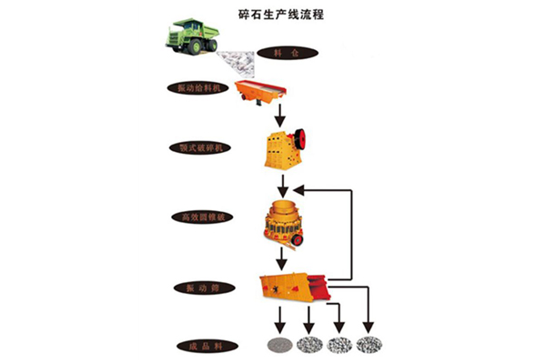 制砂及碎石生產線